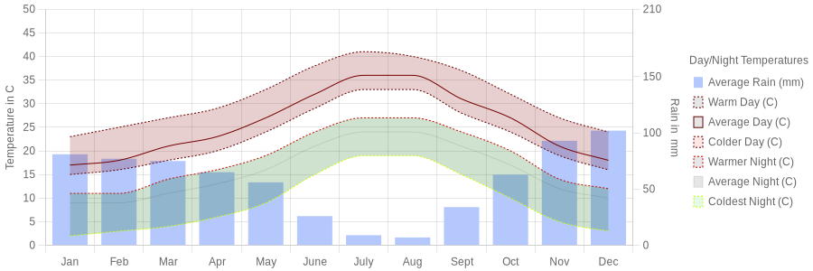 August temperature for Nerja Spain